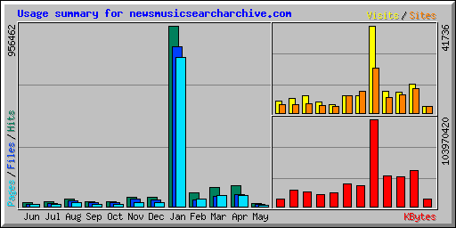 Usage summary for newsmusicsearcharchive.com